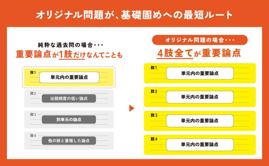 オリジナル問題が、基礎固めへの最短ルート