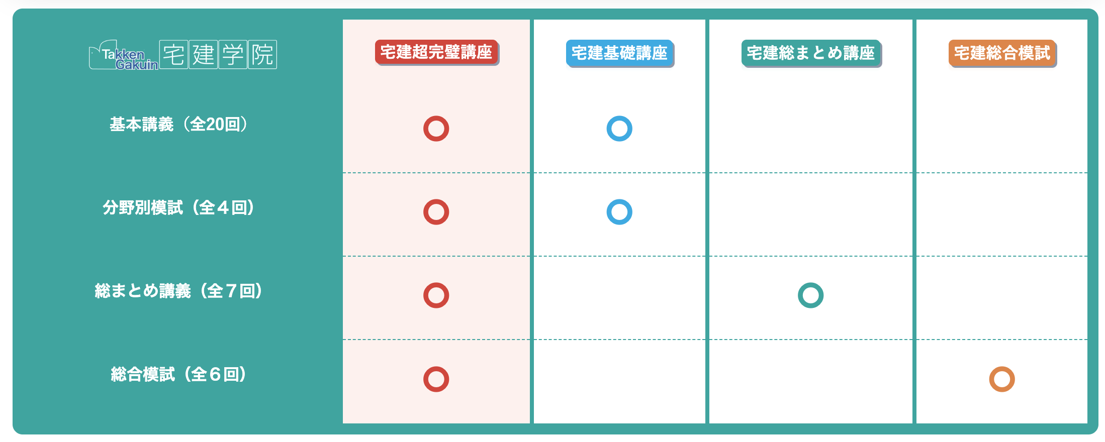 通信講座コース比較