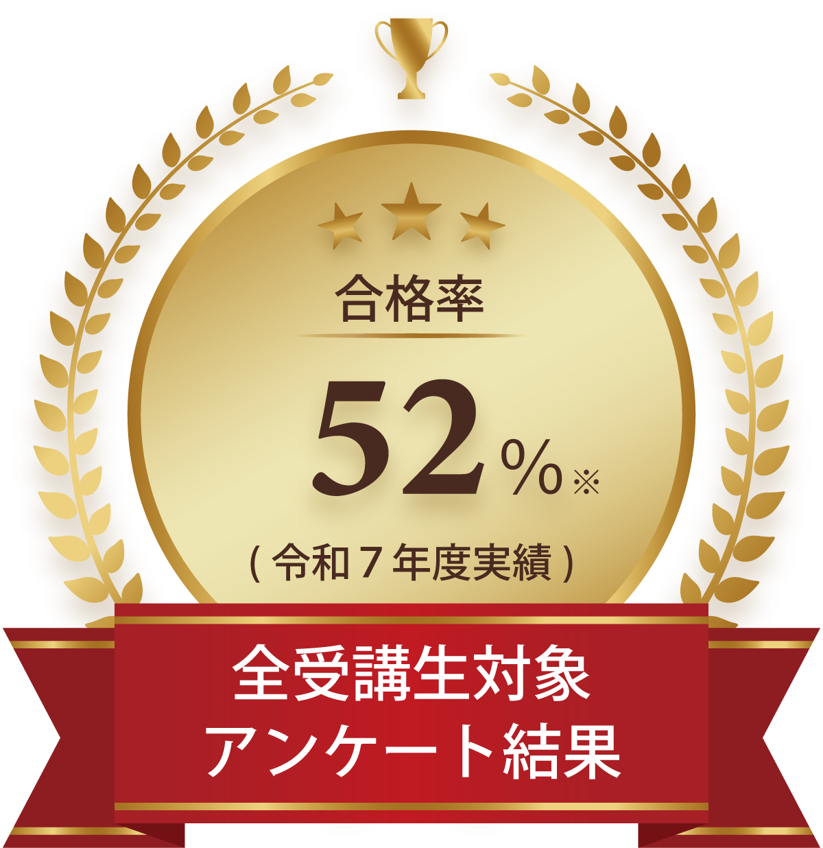 合格率52％